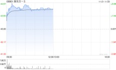 新东方-S早盘涨超3% 大和重申“买入”评级