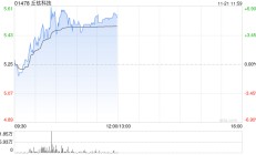 丘钛科技早盘涨超5% 10月摄像头模组销量同比增长12%